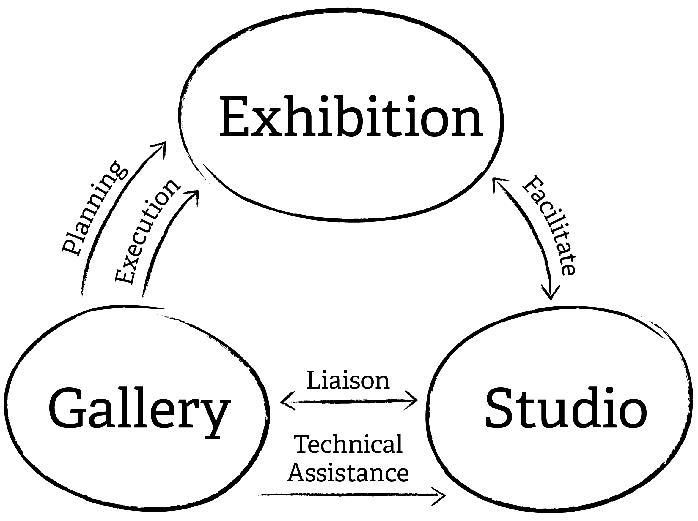 Diagram of the relationship between Exhibition Installation, Media and Technology Consulting, Studio–Gallery Liaison, and Technology Assistance